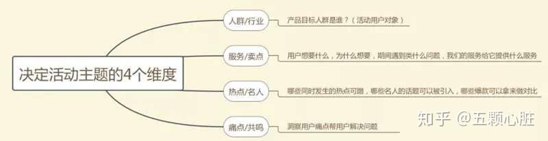 產(chǎn)品數(shù)據(jù)的變化是什么？如何做好活動(dòng)策劃？