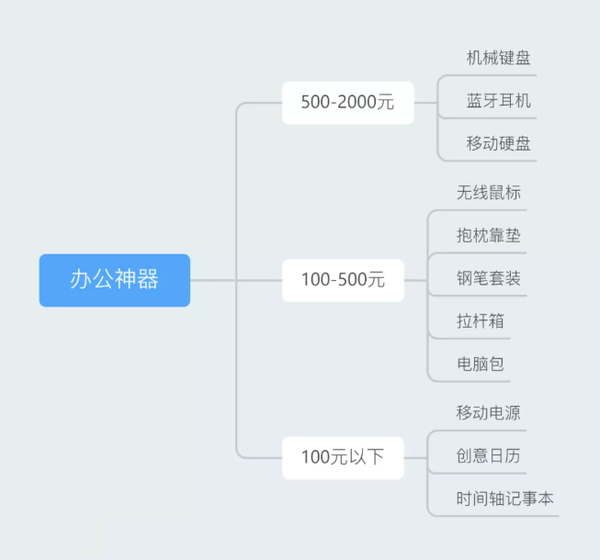 什么樣的年會禮品清單才能贏得員工們的“芳心”