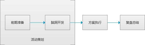 如何策劃微信活動_微信線上活動策劃_微信活動策劃文案